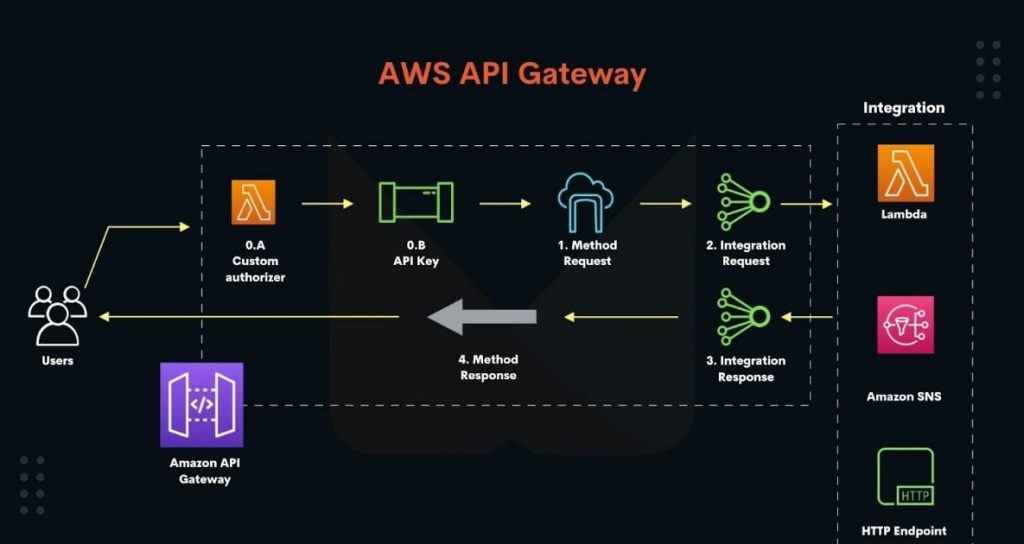 AWS api getway