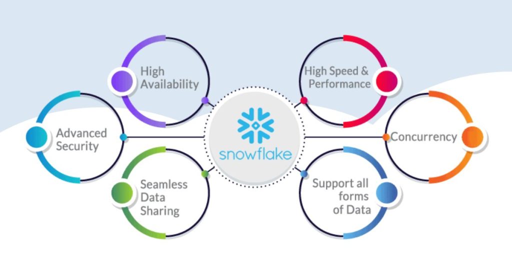 Snowflake Features