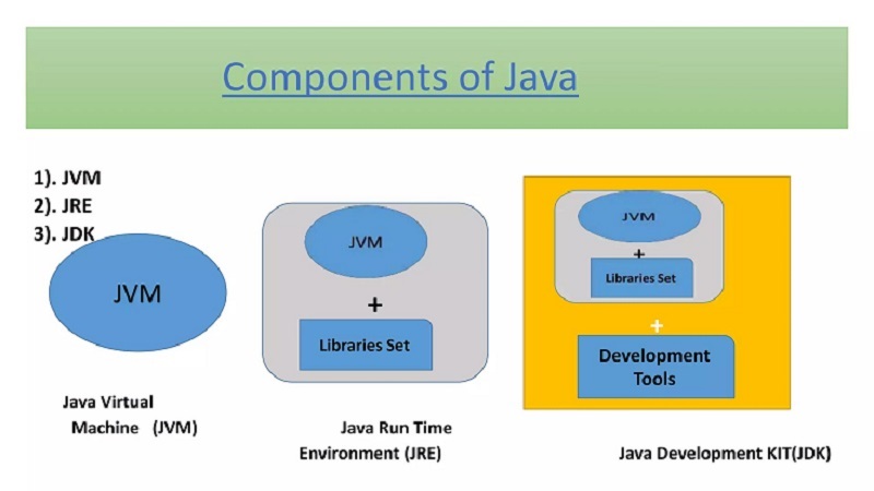 Key Components of Java Technology