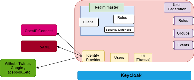 What is Keycloak and Its Architecture?