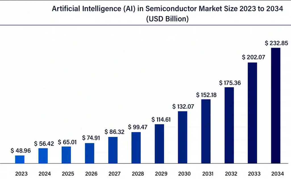 AI in Semiconductor Market Size