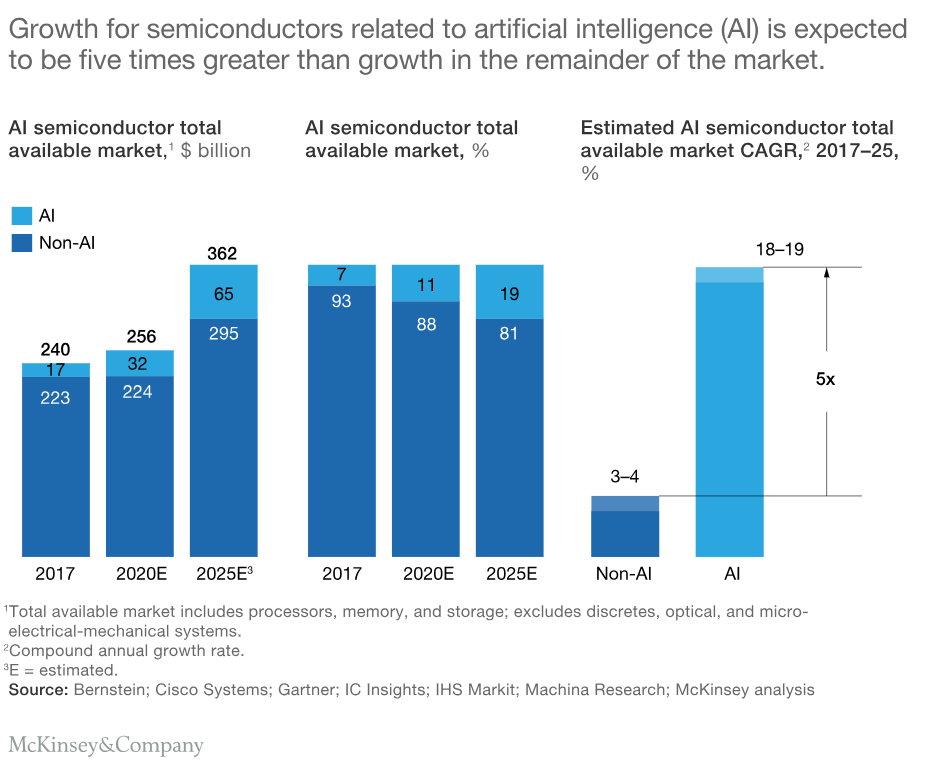 The Growth of AI and Its Demand for Advanced Semiconductors