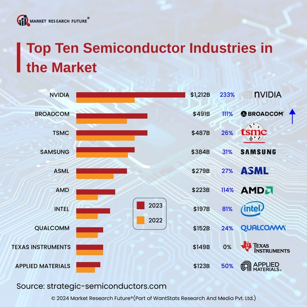 Key Players and Startups Leveraging AI in Semiconductors