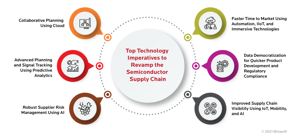 AI in Semiconductor Supply Chain Management: Enhancing Efficiency and Mitigating Risks