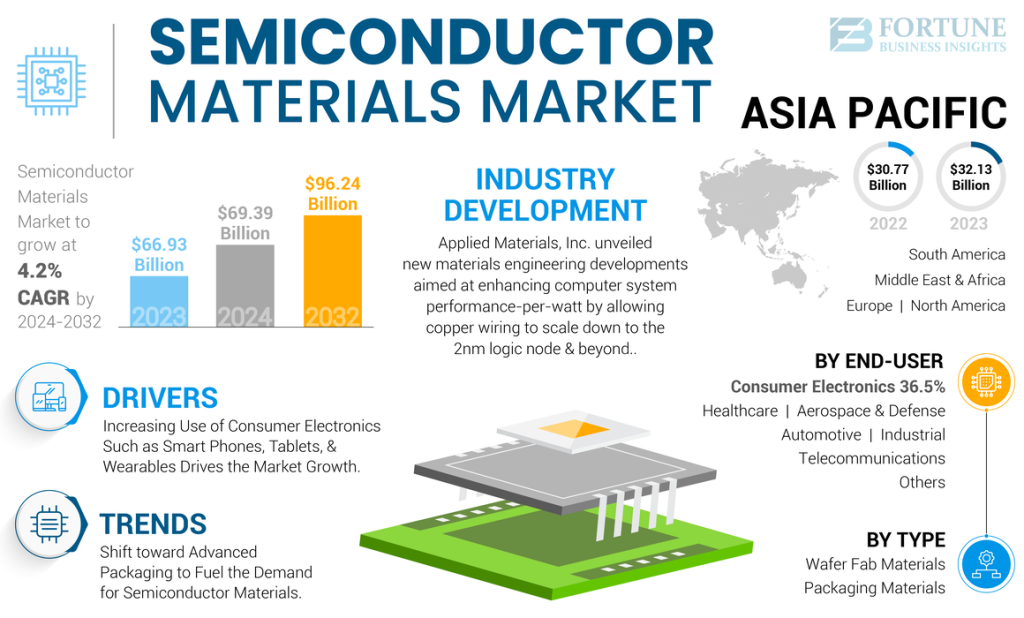 AI-Enabled Innovations in Semiconductor Materials