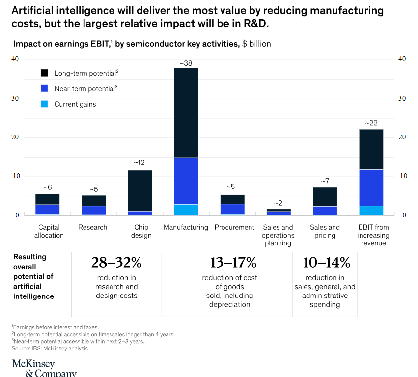 AI's Impact on Semiconductor R&D