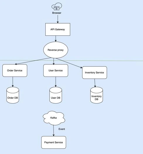 Express.js microservices architecture diagram 