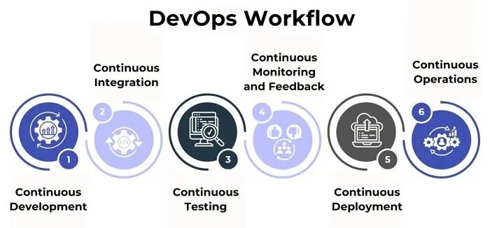 DevOps Workflow