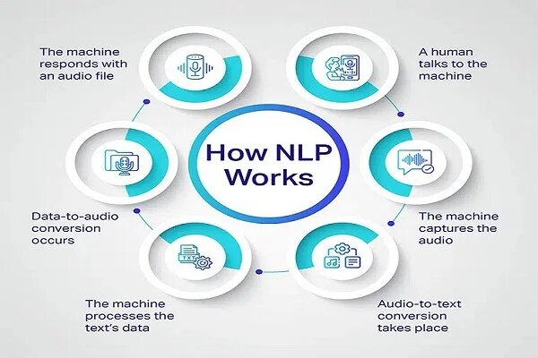 How NLP Works