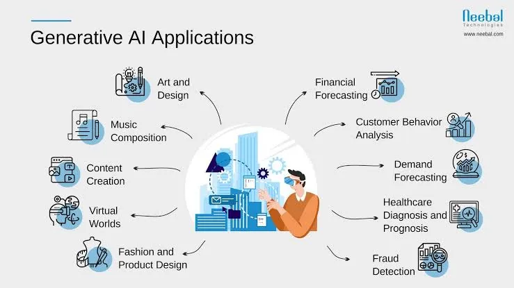 Applications of Generative AI