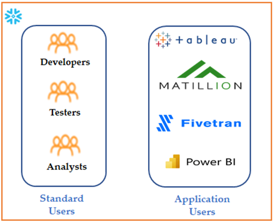 Different Categories of Users in Snowflake