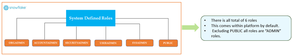 System Defined Roles in Snowflake