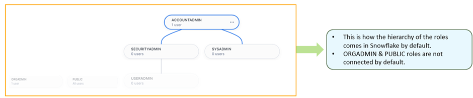 System Defined Roles Hierarchy