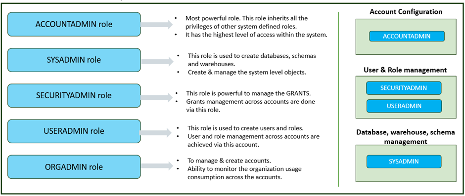 System Defined Roles and their Usage