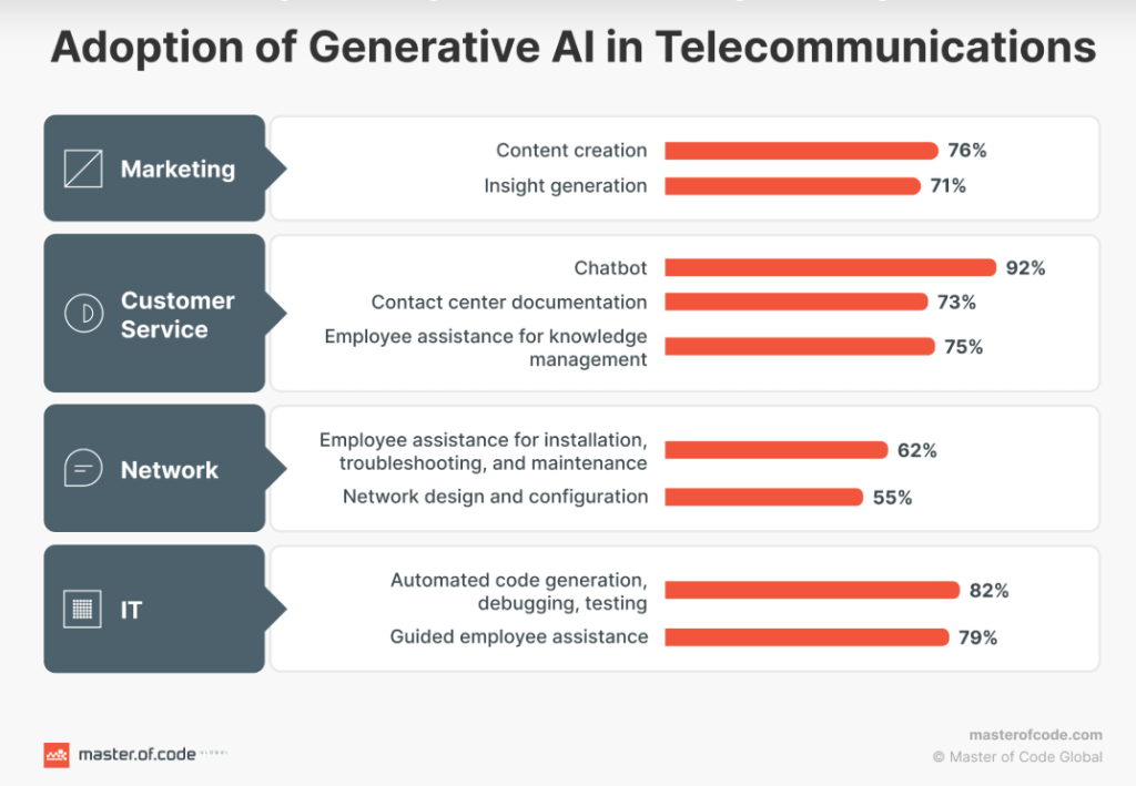 adoption of generative ai in Telecommunications 