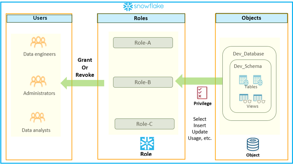 User Role Privilege and Objects Dependency