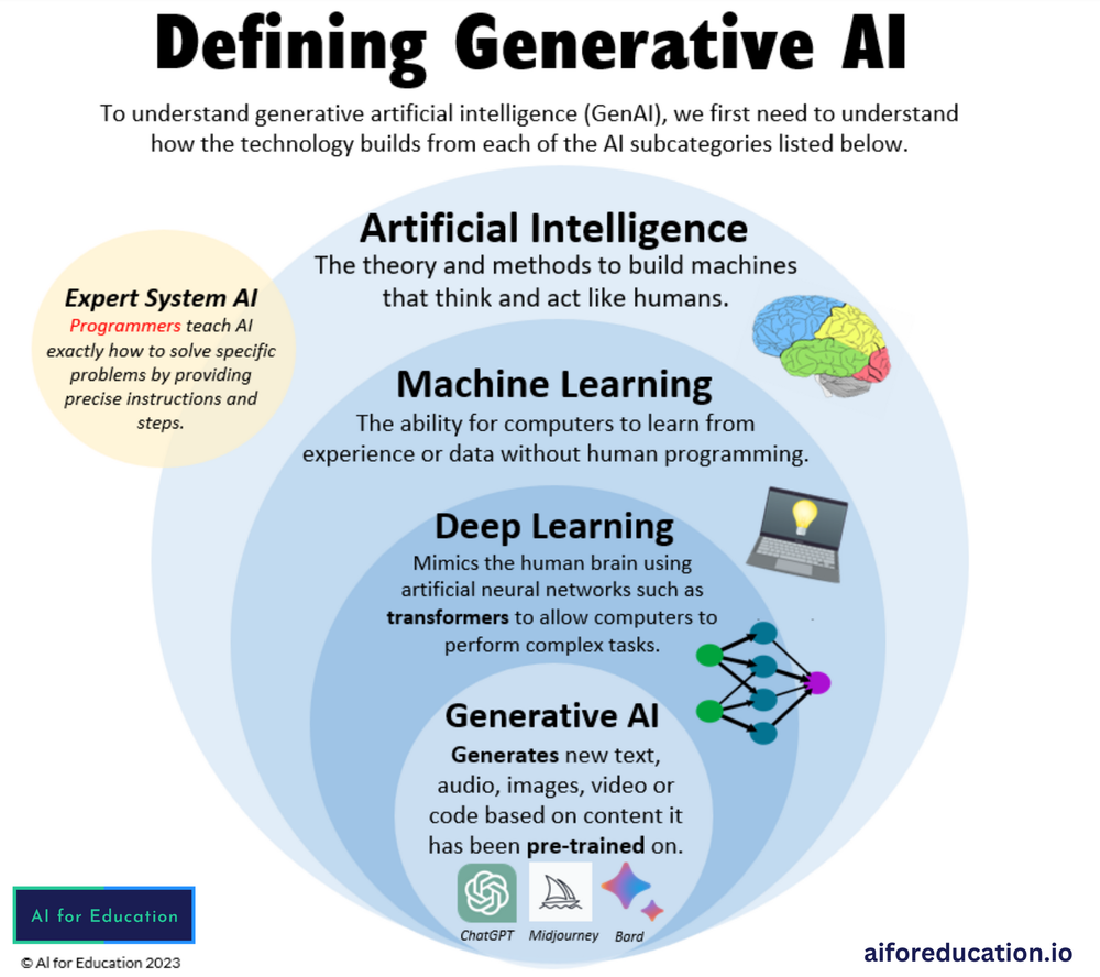 Defining Generative AI