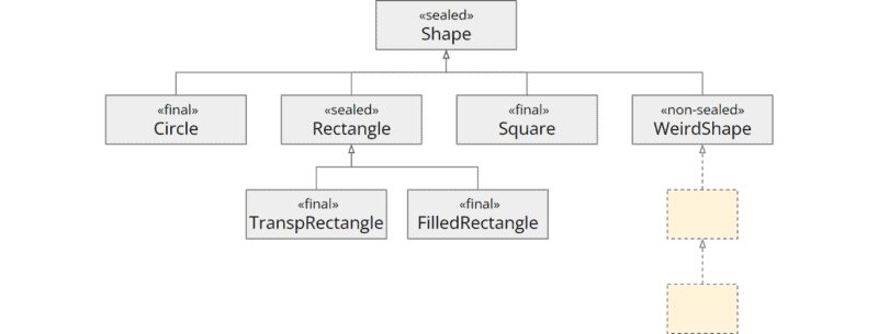 Java 17 Sealed Classes