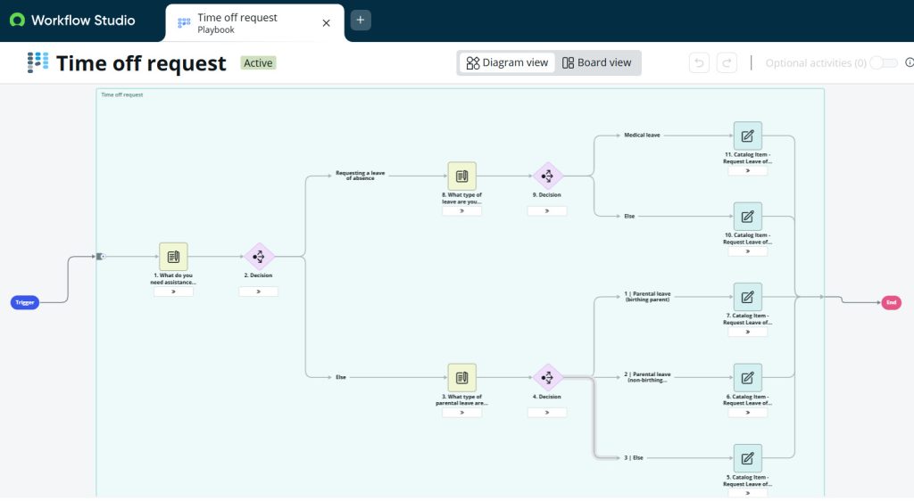 Typical process flow for a guided service