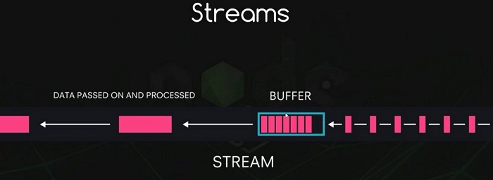 Understanding Data Streaming with Node.js