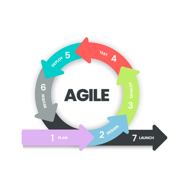 Agile development lifecycle diagram