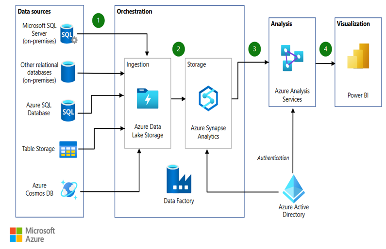 Data pipeline on Microsoft Azure