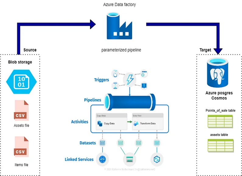 Orchestration of data in Azure Data Factory