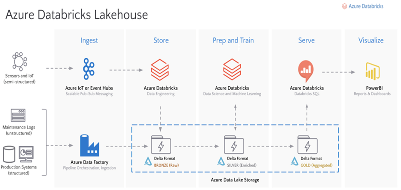 Azure Databricks Integration in Azure Data Factory