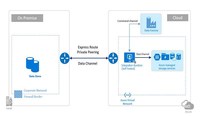 Secure data transfer protocols in Azure Data Factory