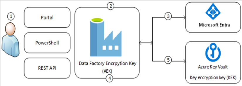 Data encryption in Azure Data Factory