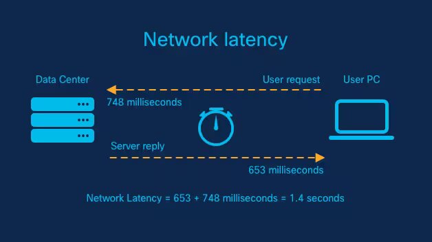 Importance of Low-Latency Deployments