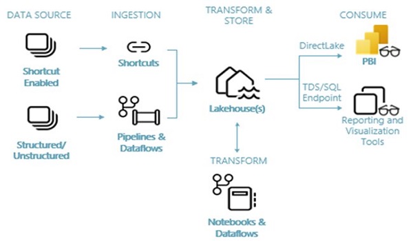 Data Ingestion Strategies