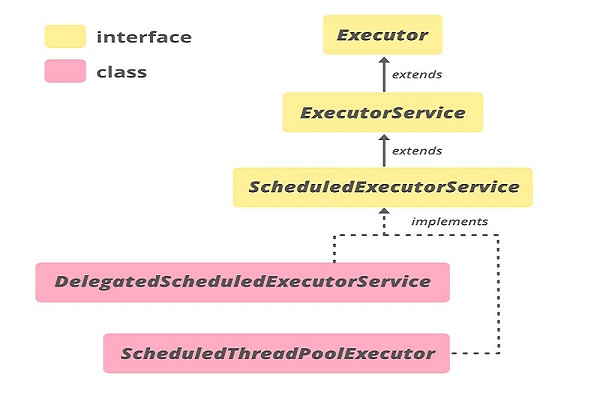 ScheduledExecutorService in Java